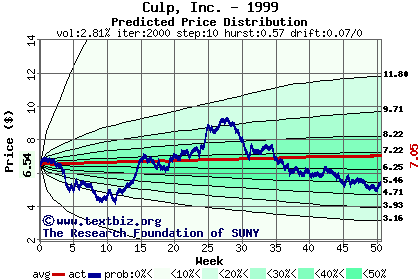 Predicted price distribution