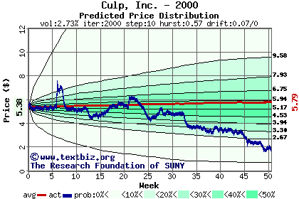 Predicted price distribution