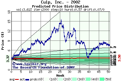 Predicted price distribution