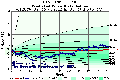 Predicted price distribution