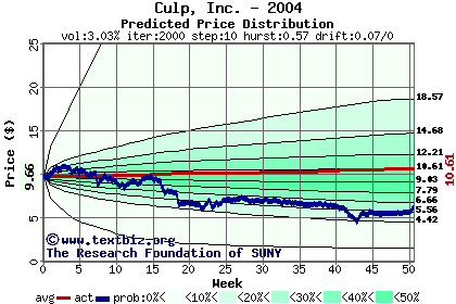 Predicted price distribution