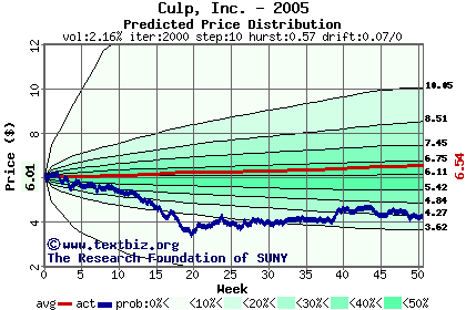 Predicted price distribution