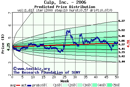 Predicted price distribution