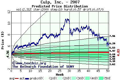 Predicted price distribution