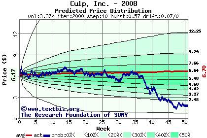 Predicted price distribution