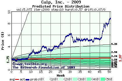 Predicted price distribution