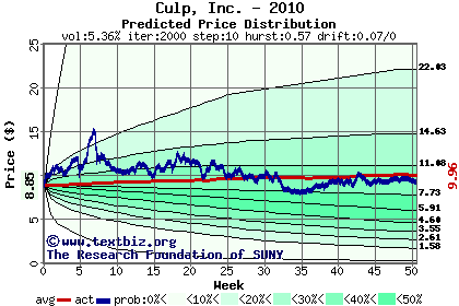 Predicted price distribution