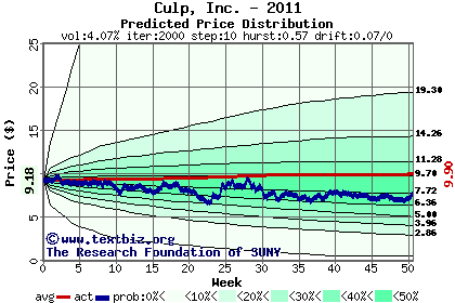 Predicted price distribution