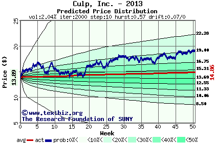 Predicted price distribution