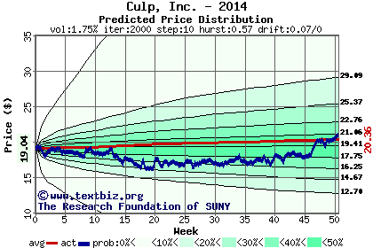 Predicted price distribution