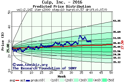 Predicted price distribution