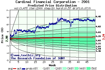 Predicted price distribution