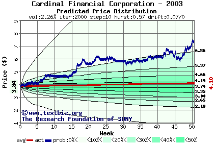 Predicted price distribution