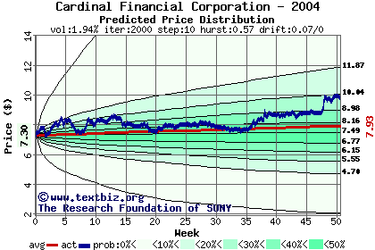 Predicted price distribution