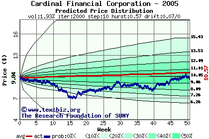 Predicted price distribution