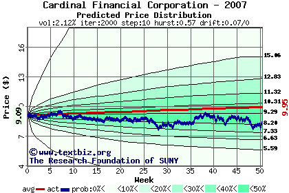 Predicted price distribution