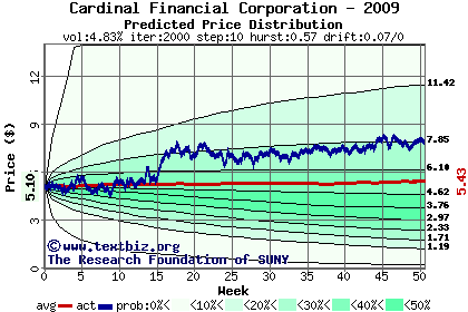 Predicted price distribution