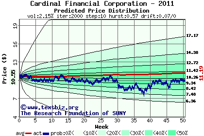 Predicted price distribution