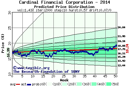 Predicted price distribution