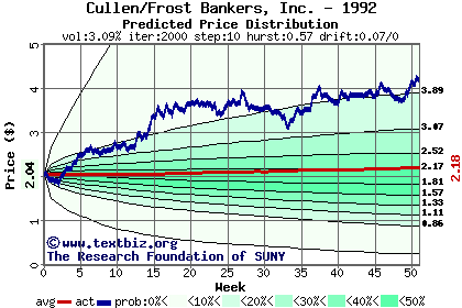 Predicted price distribution