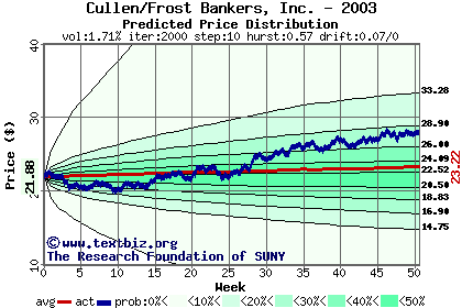 Predicted price distribution