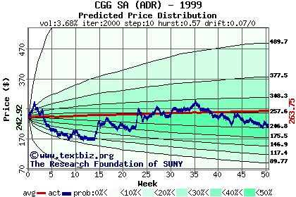 Predicted price distribution