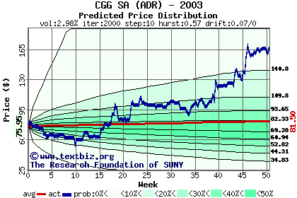 Predicted price distribution