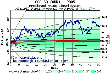 Predicted price distribution