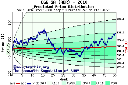 Predicted price distribution