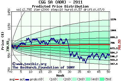 Predicted price distribution