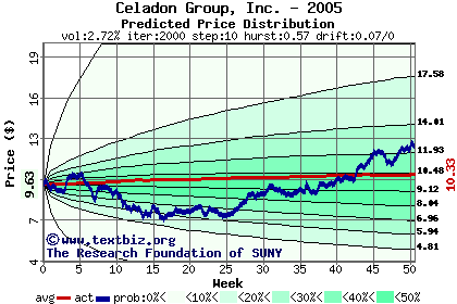 Predicted price distribution