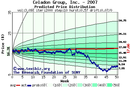 Predicted price distribution