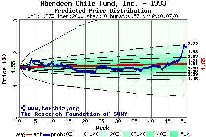 Predicted price distribution