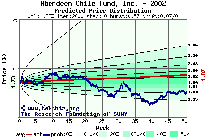 Predicted price distribution