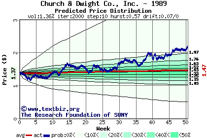 Predicted price distribution