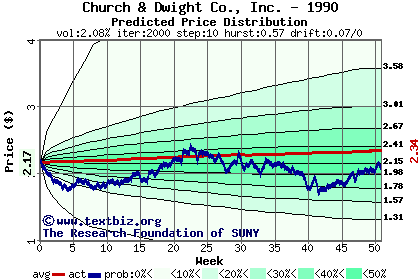 Predicted price distribution