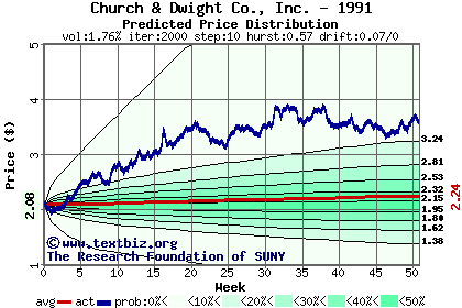 Predicted price distribution