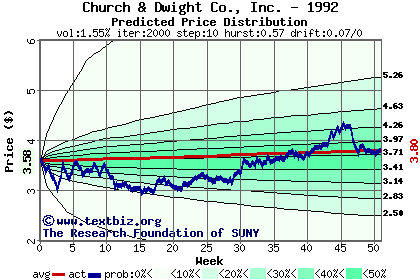 Predicted price distribution