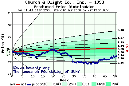 Predicted price distribution