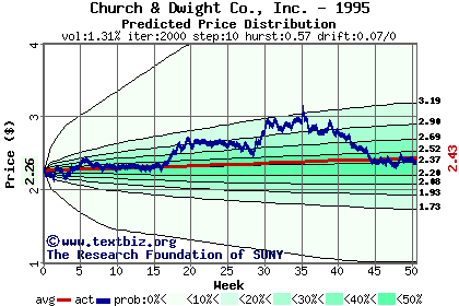 Predicted price distribution