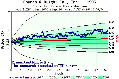 Predicted price distribution