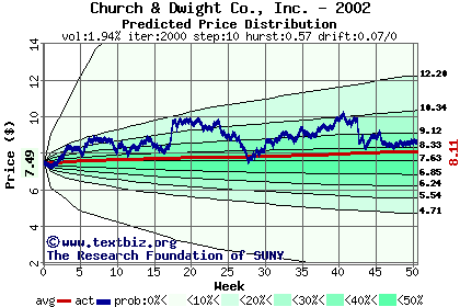 Predicted price distribution