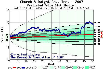 Predicted price distribution