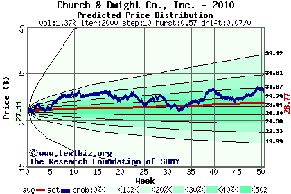 Predicted price distribution