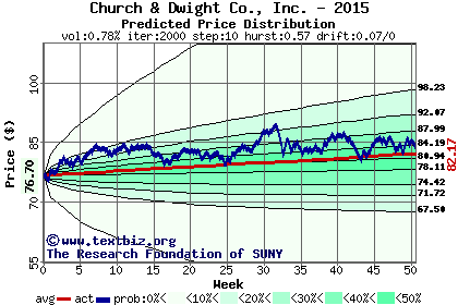 Predicted price distribution