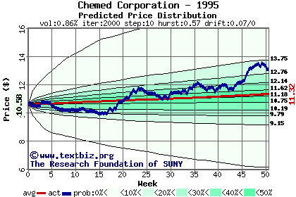 Predicted price distribution