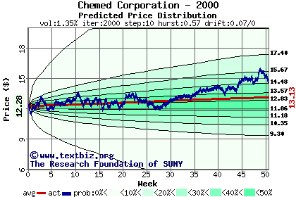 Predicted price distribution