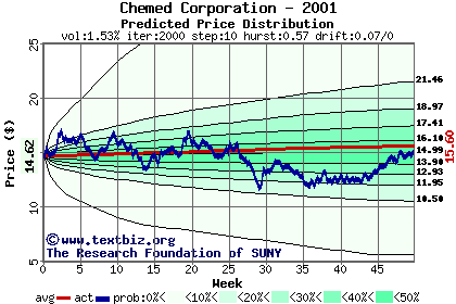 Predicted price distribution