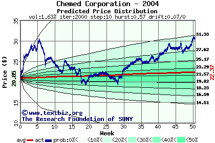 Predicted price distribution