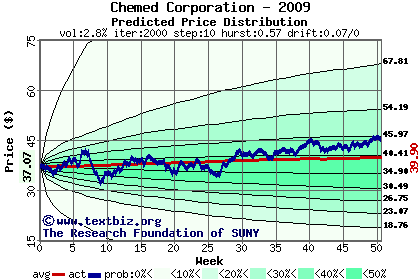 Predicted price distribution